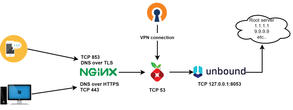 pihole